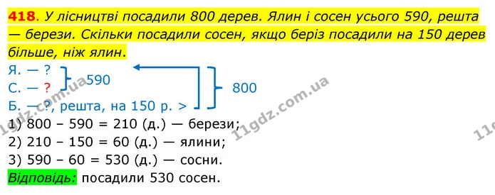 418. У лісництві посадили 800 дерев. Ялин і сосен усього 590, решта — берези. Скільки посадили сосен, якщо беріз посадили на 150 дерев — ГДЗ Математика 3 клас Бевз 2 частина