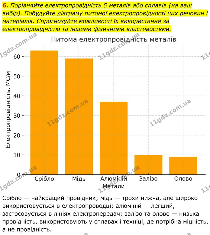 6. Порівняйте електропровідність 5 металів або сплавів (на ваш вибір). Побудуйте діаграму питомої електропровідності цих речовин і — ГДЗ Хімія 8 клас Мідак