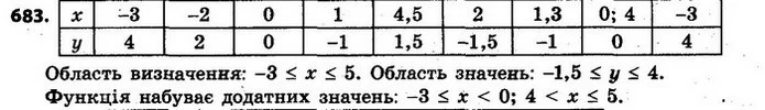 683. На рисунку 14 зображено графік функції. Користуючись цим графіком, заповніть таблицю: — ГДЗ Алгебра 7 клас Кравчук 2015