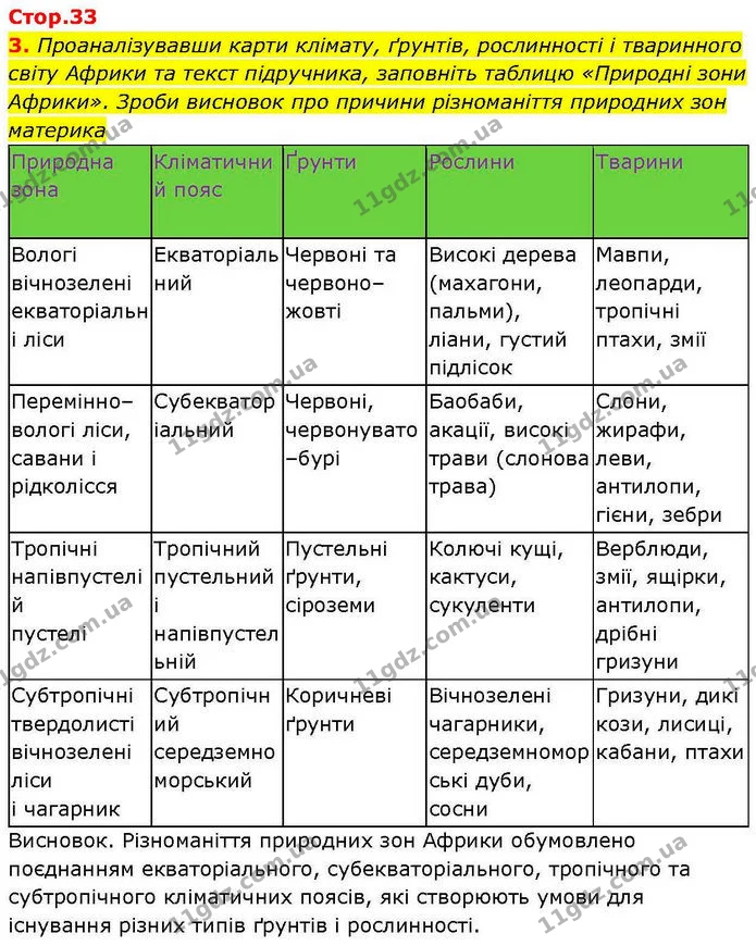 3. Проаналізувавши карти клімату, ґрунтів, рослинності і тваринного світу Африки та текст підручника, заповніть таблицю «Природні зони — ГДЗ робочий зошит Географія 7 клас Гільберг