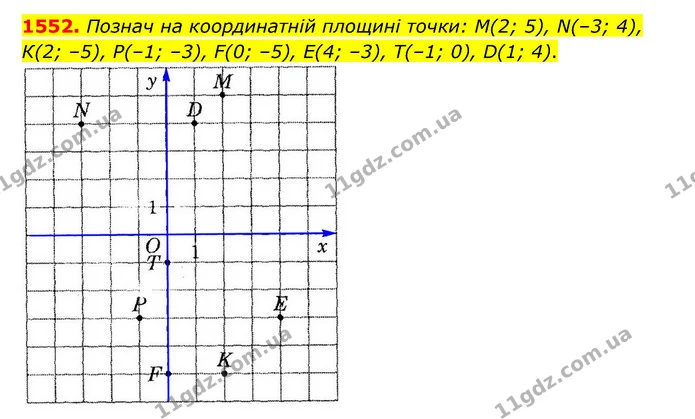 1552. Познач на координатній площині точки: М(2; 5), N(–3; 4), К(2; –5), Р(–1; –3), F(0; –5), Е(4; –3), Т(–1; 0), D(1; 4). — ГДЗ Математика 6 клас Істер 2023 1-2 ч.