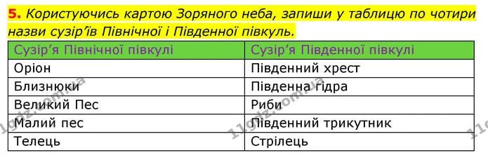 5. Користуючись картою Зоряного неба, запиши у таблицю по чотири — ГДЗ Робочий зошит Я досліджую світ 4 клас Гільберг