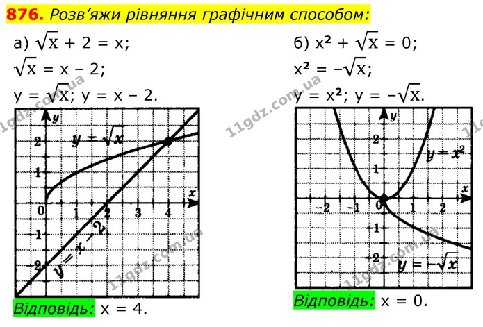 876. Розв’яжи рівняння графічним способом: — ГДЗ Алгебра 8 клас Бевз