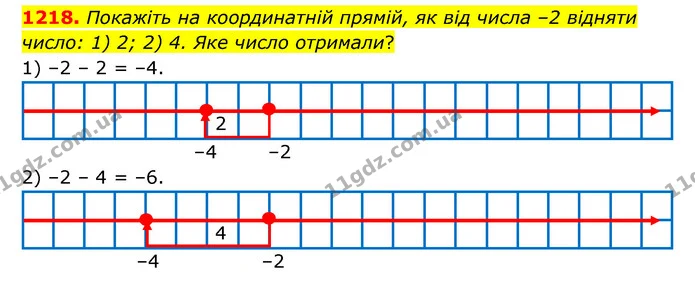 1218. Покажіть на координатній прямій, як від числа –2 відняти число: 1) 2; 2) 4. Яке число отримали? — ГДЗ Математика 6 клас Тарасенкова 2023 1-2 ч.