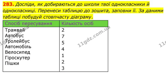 283. Досліди, як добираються до школи твої однокласники й однокласниці. Перенеси таблицю до зошита, заповни її. За даними таблиці — ГДЗ Математика 5 клас Скворцова 2022