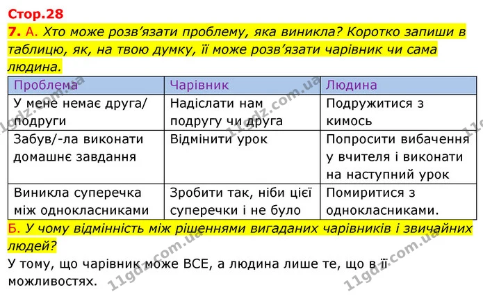 7. А. Хто може розв’язати проблему, яка виникла? Коротко запиши в таблицю, як, на твою думку, її може розв’язати чарівник чи сама — ГДЗ Робочий зошит Я досліджую світ 4 клас Гільберг