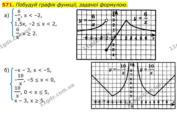 571. Побудуй графік функції, заданої формулою. — ГДЗ Алгебра 8 клас Бевз