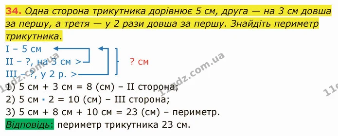 34. Одна сторона трикутника дорівнює 5 см, друга — на 3 см довша за першу, а третя — у 2 рази довша за першу. Знайдіть периметр — ГДЗ Математика 5 клас Тарасенкова 2022