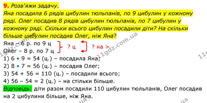 9. Розв'яжи задачу. Яна посадила 6 рядів цибулин тюльпанів, по 9 цибулин у кожному ряді. Олег посадив 8 рядів цибулин тюльпанів, по 7 — ГДЗ Математика 3 клас Скворцова 1-2 ч.