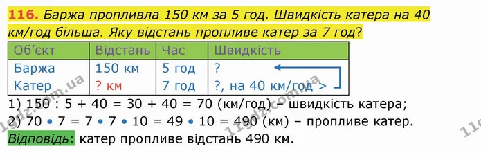 116. Баржа пропливла 150 км за 5 год. Швидкість катера на 40 км/год більша. Яку відстань пропливе катер за 7 год? — ГДЗ Математика 4 клас Оляницька