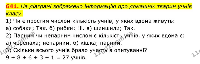 641. На діаграмі зображено інформацію про домашніх тварин учнів класу. — ГДЗ Математика 5 клас Бевз