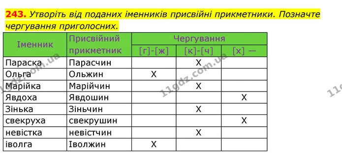 243. Утворіть від поданих іменників присвійні прикметники. Позначте чергування приголосних. — ГДЗ Українська мова 6 клас Ворон, Солопенко