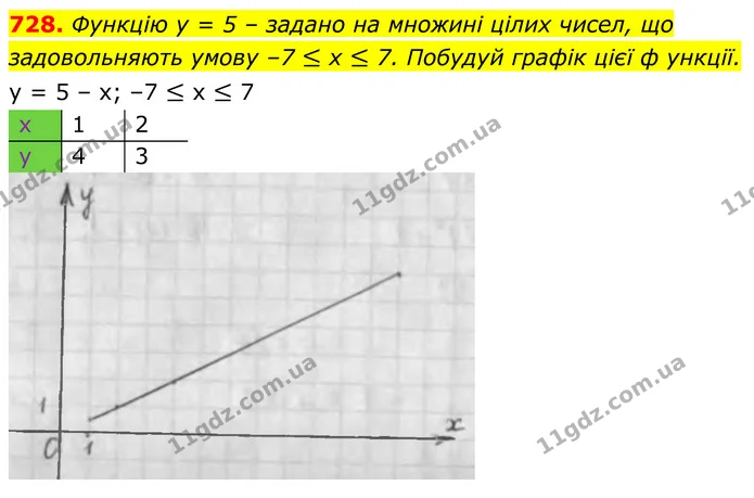 728. Функцію у = 5 – задано на множині цілих чисел, що задовольняють умову –7 ≤ х ≤ 7. Побудуй графік цієї ф ункції. — ГДЗ Алгебра 7 клас Бевз