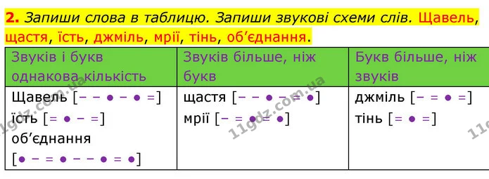 2. Запиши слова в таблицю. Запиши звукові схеми слів. Щавель, щастя, їсть, джміль, мрії, тінь, об’єднання. — ГДЗ Робочий зошит Українська мова 4 клас Большакова