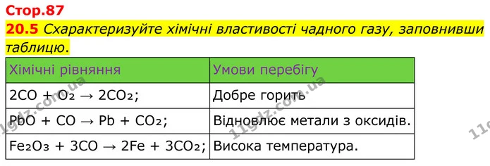 20.5 Схарактеризуйте хімічні властивості чадного газу, заповнивши таблицю. — ГДЗ Робочий зошит Хімія 8 клас Григорович
