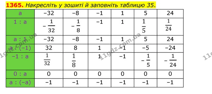 1365. Накресліть у зошиті й заповніть таблицю 35. — ГДЗ Математика 6 клас Тарасенкова 2023 1-2 ч.