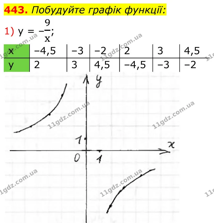 443. Побудуйте графік функції: — ГДЗ Алгебра 8 клас Тарасенкова