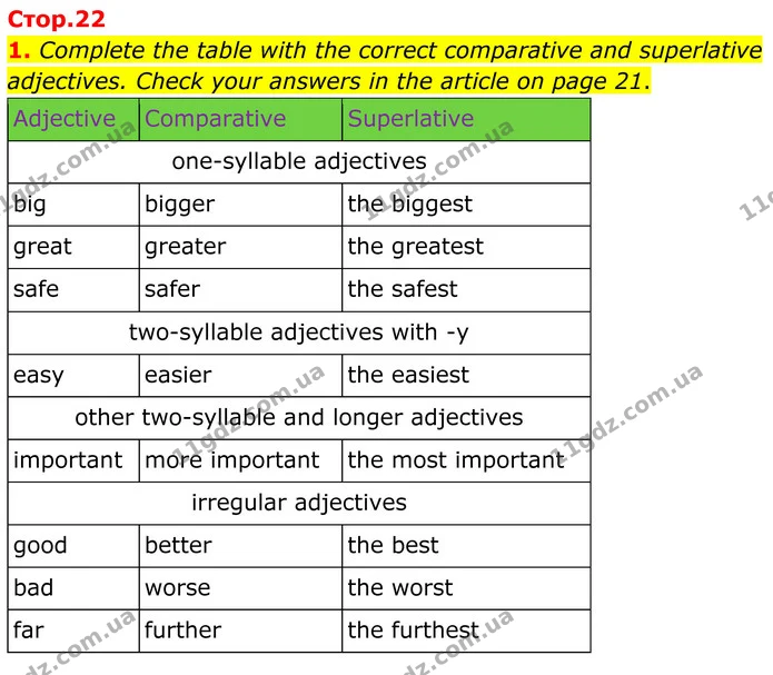 1. Complete the table with the correct comparative and superlative adjectives. Check your answers in the article on page 21. — ГДЗ Англійська мова 8 клас Стайрінг (Prepare)