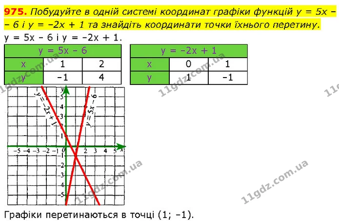 975. Побудуйте в одній системі координат графіки функцій y = 5x – 6 і y = –2x + 1 та знайдіть координати точки їхнього перетину. — Алгебра 7 клас Мерзляк 2024