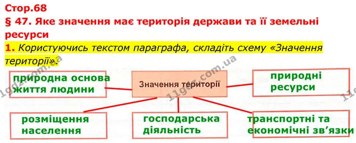 1. Користуючись текстом параграфа, складіть схему «Значення території». — ГДЗ Зошит практичні Географія 8 клас Гільберг