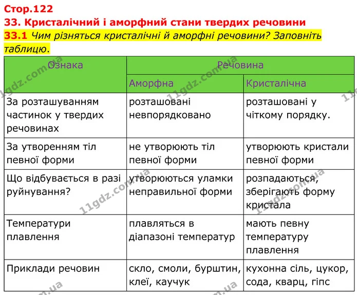 33.1 Чим різняться кристалічні й аморфні речовини? Заповніть таблицю. — ГДЗ Робочий зошит Хімія 8 клас Григорович