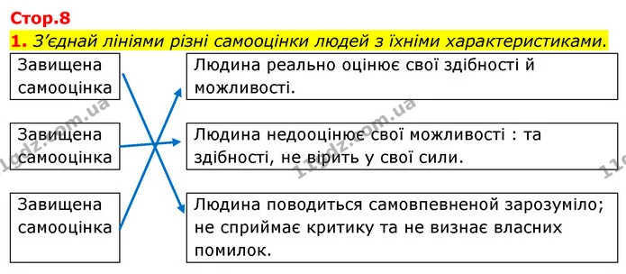 1. З’єднай лініями різні самооцінки людей з їхніми характеристиками. — ГДЗ Робочий зошит Я досліджую світ 4 клас Грущинська