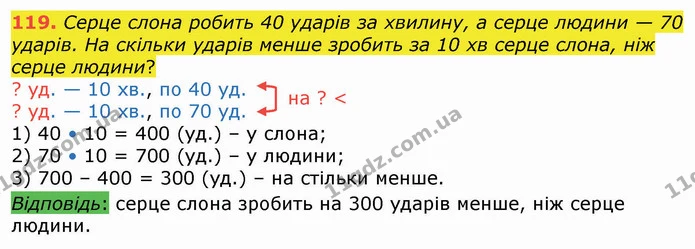 119. Серце слона робить 40 ударів за хвилину, а серце людини — 70 ударів. На скільки ударів менше зробить за 10 хв серце слона, ніж — ГДЗ Математика 4 клас Оляницька