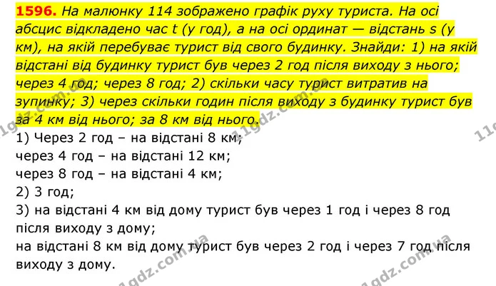 1596. На малюнку 114 зображено графік руху туриста. На осі абсцис відкладено час t (у год), а на осі ординат — відстань s (у км), на — ГДЗ Математика 6 клас Істер 2023 1-2 ч.