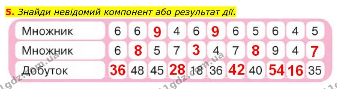 5. Знайди невідомий компонент або результат дії. — ГДЗ Математика 2 клас Скворцова