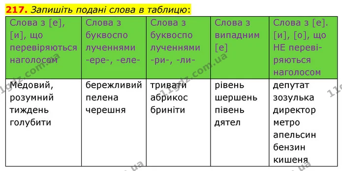 217. Запишіть подані слова в таблицю: — ГДЗ Українська мова 5 клас Глазова 2022