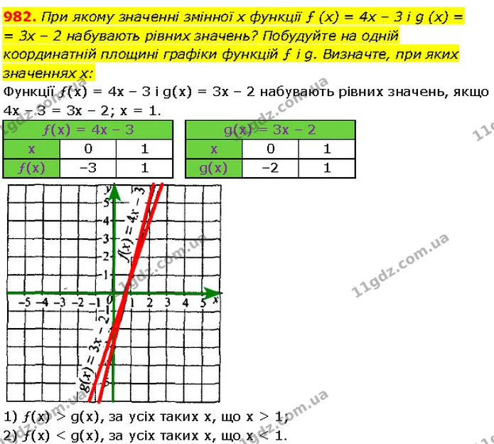 982. При якому значенні змінної x функції ƒ (x) = 4x – 3 і g (x) = 3x – 2 набувають рівних значень? Побудуйте на одній координатній — Алгебра 7 клас Мерзляк 2024