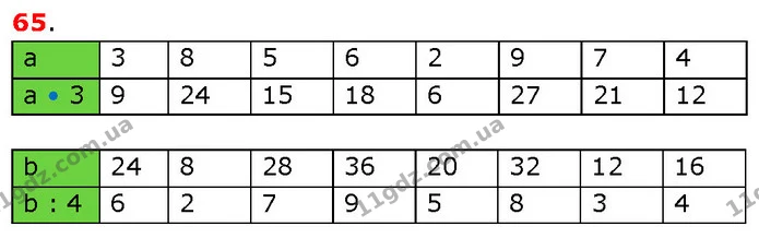 ГДЗ Математика 3 клас Будна 1-2 ч. — ГДЗ Математика 3 клас Будна 1-2 ч.