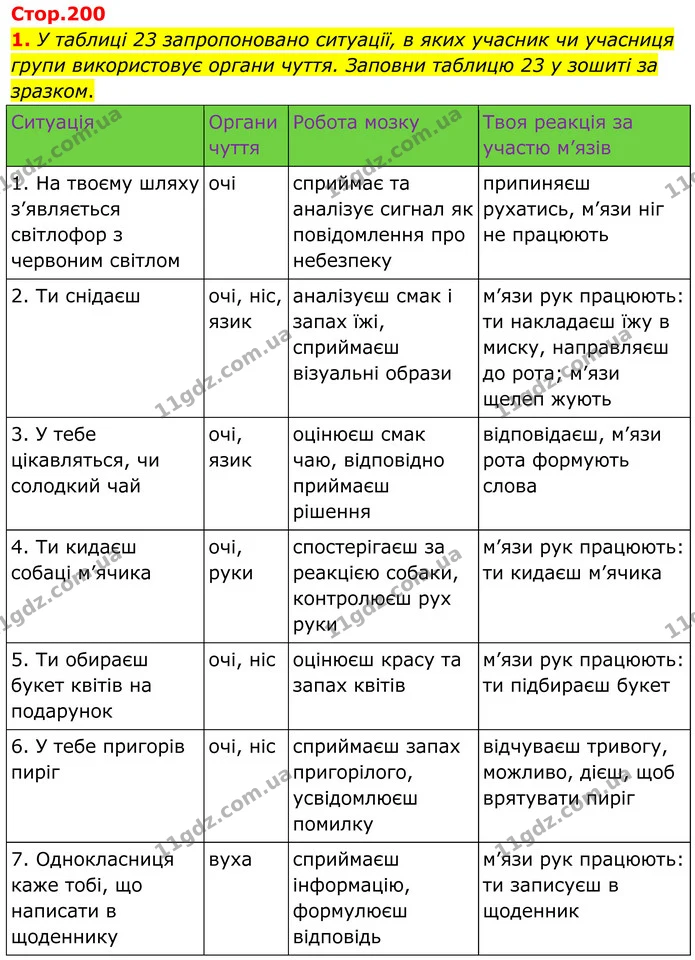 Стор. 200 — Стр.200 (1.1) — ГДЗ Пізнаємо природу 6 клас Коршевнюк — ГДЗ Пізнаємо природу 6 клас Коршевнюк