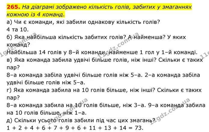 265. На діаграмі зображено кількість голів, забитих у змаганнях кожною із 4 команд. — ГДЗ Математика 4 клас Бевз 1 та 2 частини