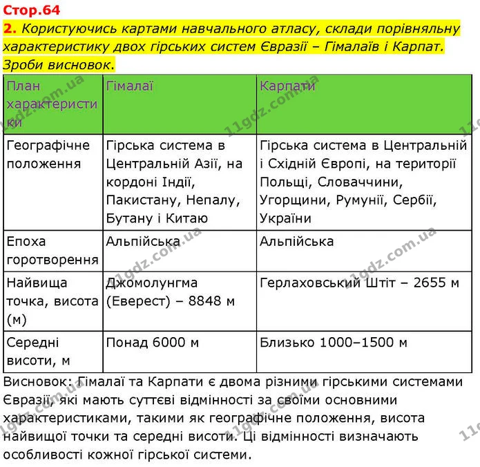 2. Користуючись картами навчального атласу, склади порівняльну характеристику двох гірських систем Євразії – Гімалаїв і Карпат. Зроби — ГДЗ робочий зошит Географія 7 клас Гільберг