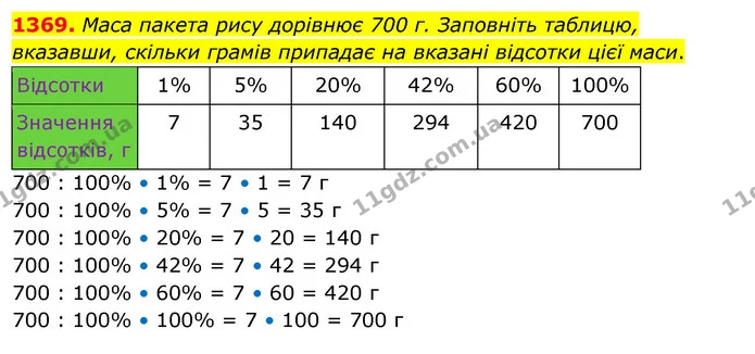 1369. Маса пакета рису дорівнює 700 г. Заповніть таблицю, вказавши, скільки грамів припадає на вказані відсотки цієї маси. — ГДЗ Математика 5 клас Кравчук