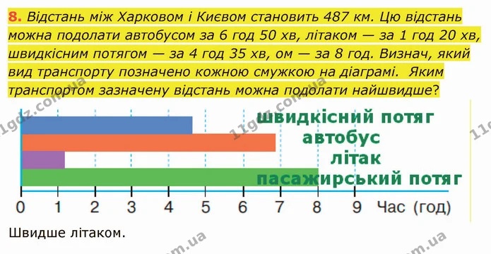 8. Відстань між Харковом і Києвом становить 487 км. Цю відстань можна подолати автобусом за 6 год 50 хв, літаком — за 1 год 20 хв — ГДЗ Математика 4 клас Скворцова
