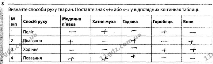 Стор. 43 — 8 — ГДЗ Робочий зошит Біологія 7 клас Задорожний — ГДЗ Робочий зошит Біологія 7 клас Задорожний