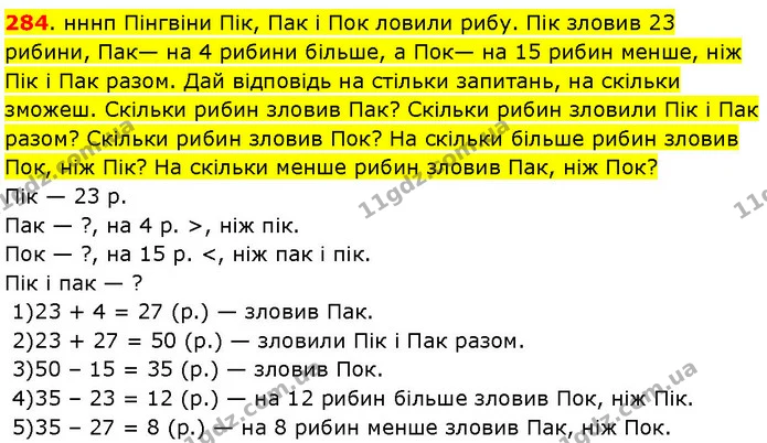 284. нннп Пінгвіни Пік, Пак і Пок ловили рибу. Пік зловив 23 рибини, Пак— на 4 рибини більше, а Пок— на 15 рибин менше, ніж Пік і Пак — ГДЗ Математика 3 клас Козак 1-2 ч.