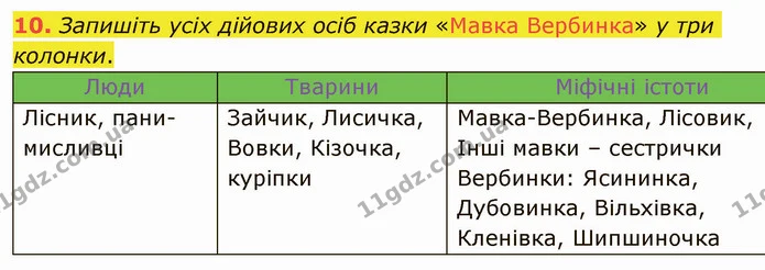 10. Запишіть усіх дійових осіб казки «Мавка Вербинка» у три колонки. — ГДЗ Українська література 5 клас Авраменко 2022