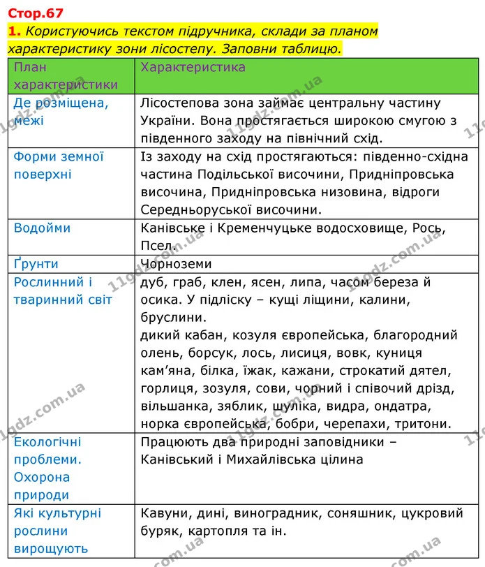 1. Користуючись текстом підручника, склади за планом характеристику зони лісостепу. Заповни таблицю. — ГДЗ Робочий зошит Я досліджую світ 4 клас Гільберг