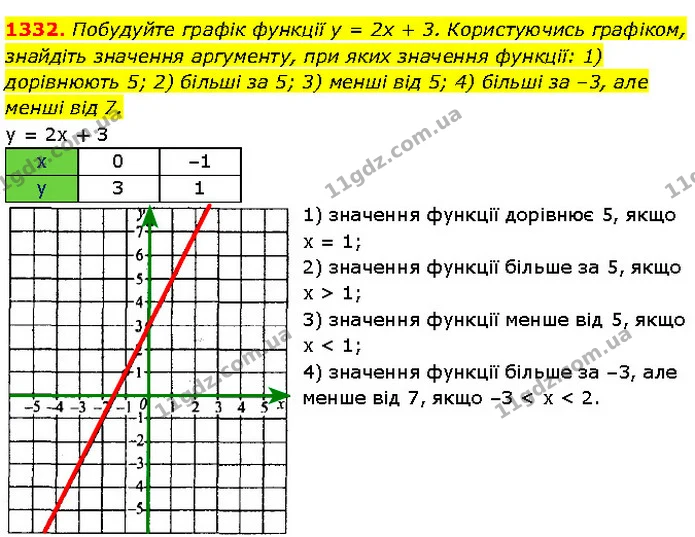1332. Побудуйте графік функції y = 2x + 3. Користуючись графіком, знайдіть значення аргументу, при яких значення функції: 1) дорівнюють — Алгебра 7 клас Мерзляк 2024
