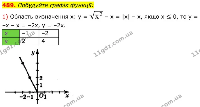 489. Побудуйте графік функції: — ГДЗ Алгебра 8 клас Мерзляк
