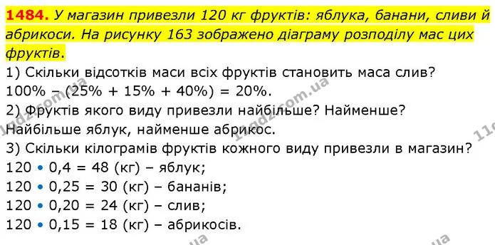 1484. У магазин привезли 120 кг фруктів: яблука, банани, сливи й абрикоси. На рисунку 163 зображено діаграму розподілу мас цих фруктів. — ГДЗ Математика 6 клас Кравчук 2023