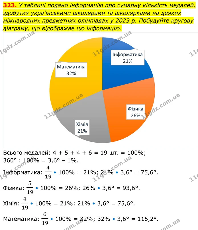 323. У таблицi подано iнформацiю про сумарну кiлькiсть медалей, здобутих укра'iнськими школярами та школярками на деяких мiжнародних — ГДЗ Геометрія 8 клас Мерзляк