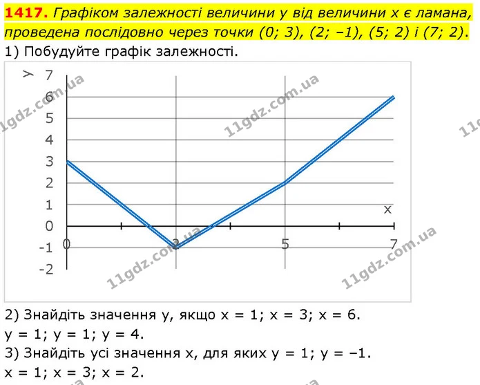 1417. Графіком залежності величини у від величини х є ламана, проведена послідовно через точки (0; 3), (2; –1), (5; 2) і (7; 2). — ГДЗ Математика 6 клас Кравчук 2023