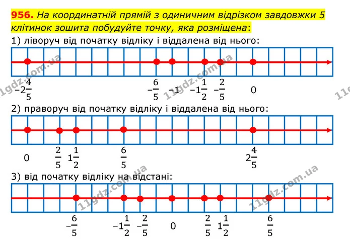 956. На координатній прямій з одиничним відрізком завдовжки 5 клітинок зошита побудуйте точку, яка розміщена: — ГДЗ Математика 6 клас Тарасенкова 2023 1-2 ч.