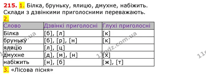 215. 1. Білка, бруньку, ялицю, дмухне, набіжить. — ГДЗ Українська мова 5 клас Єрмоленко 2018