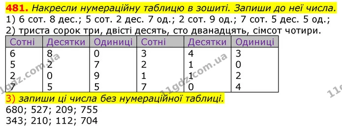 481. Накресли нумераційну таблицю в зошиті. Запиши до неї числа. — ГДЗ Математика 3 клас Лишенко (1, 2 частина)