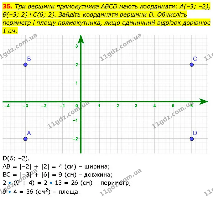 35. Три вершини прямокутника ABCD мають координати: А(–3; –2), В(–3; 2) і С(6; 2). Зайдіть координати вершини D. Обчисліть периметр і — ГДЗ Алгебра 7 клас Тарасенкова 2024